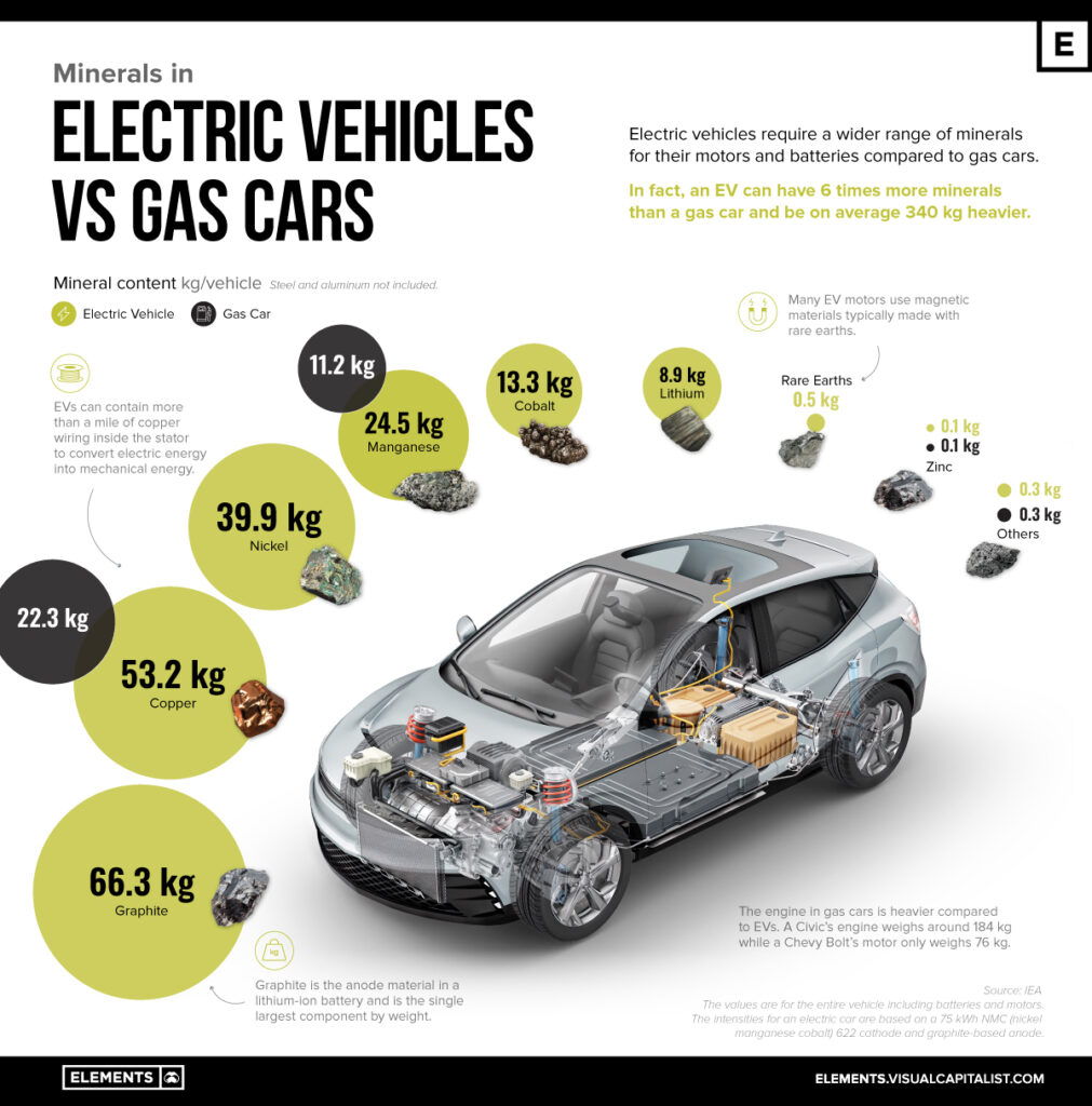 minerals in ev vs conventional car may 30