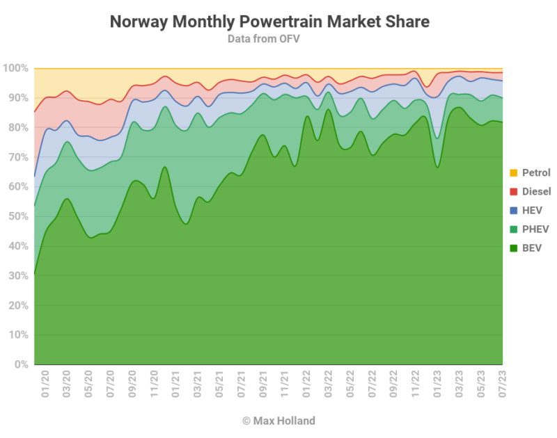 EVs At 90% Share - Evolution