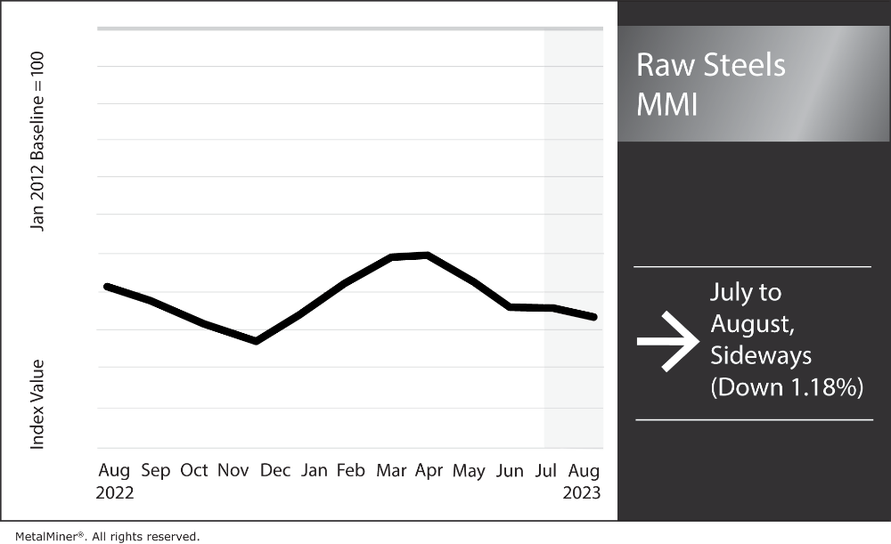 steel prices