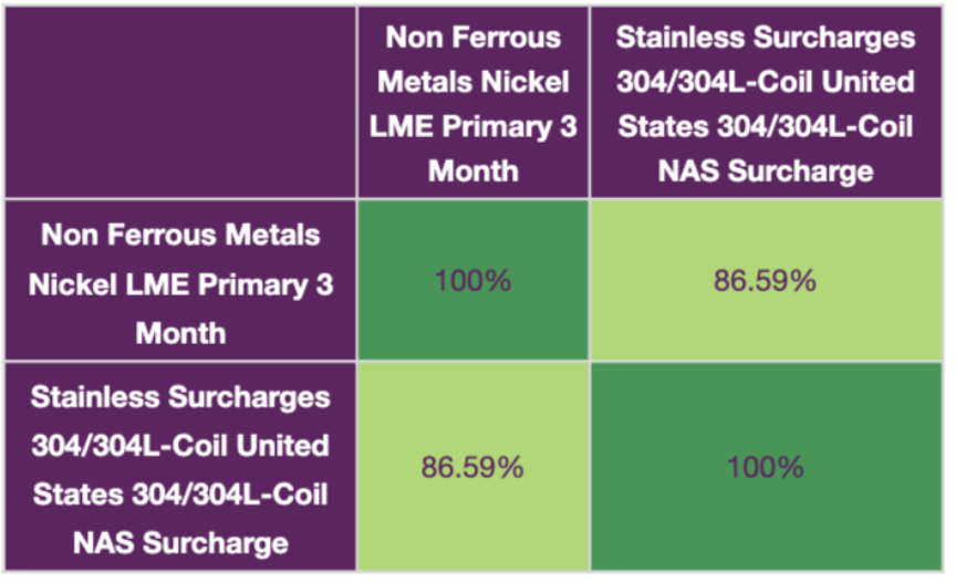 Nickel prices/stainless steel prices charts and correlation analysis