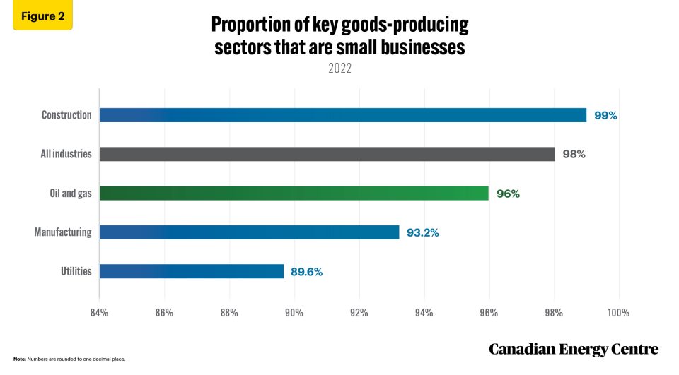 small business continues to account for the vast majority of oil and gas firms in canada 2