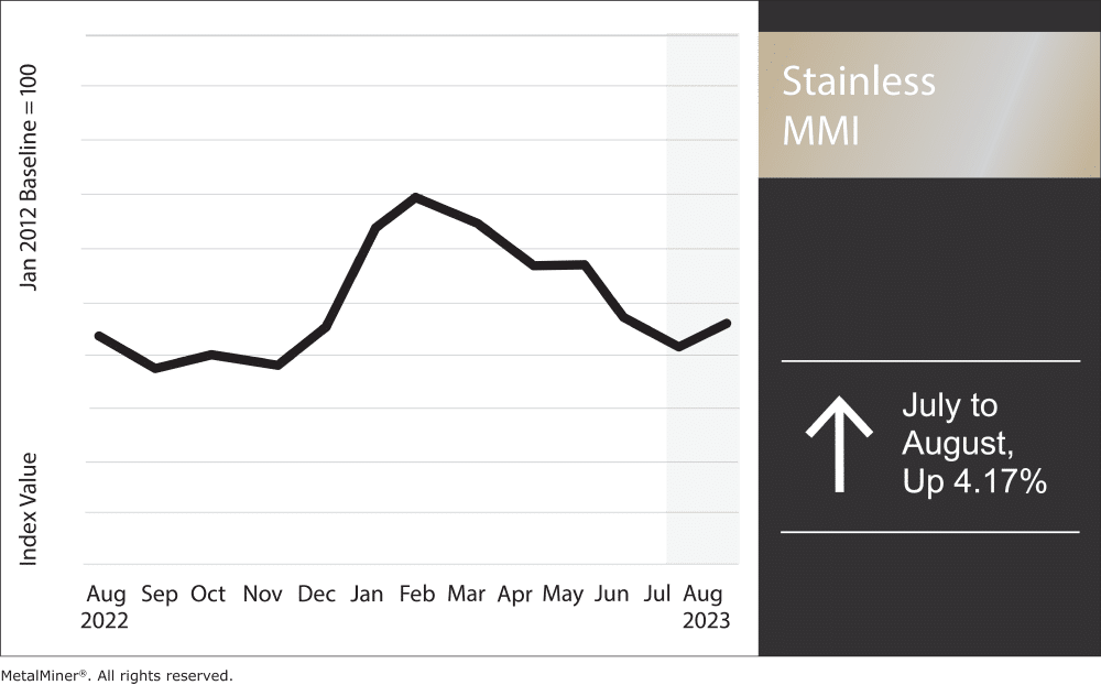 nickel prices for July, 2023.