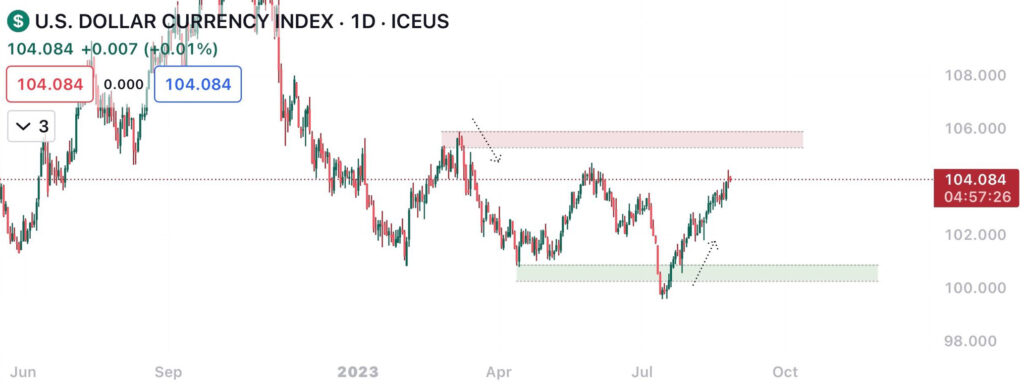 U.S. dollar index in relation to metals prices