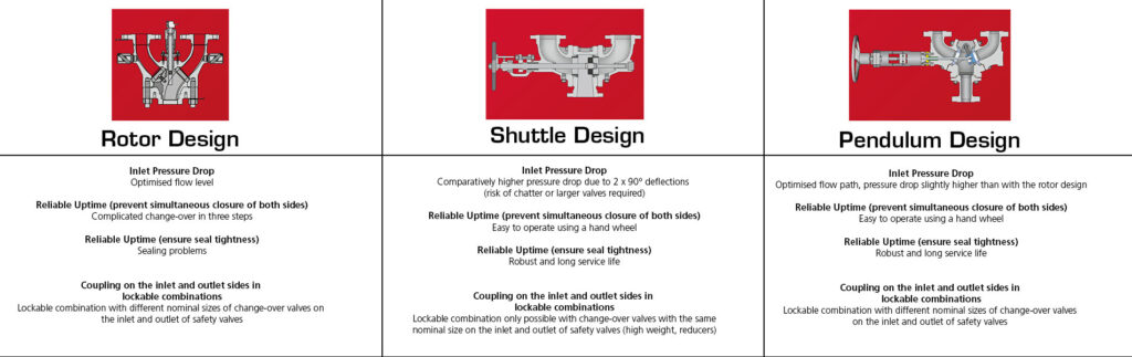 westech august 8 2023 lseser change over valve comparison