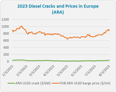 diesel-cracks-prices-europe-2023