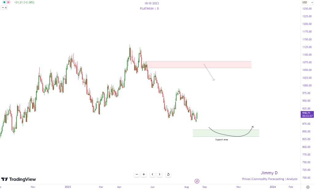 platinum prices and futures