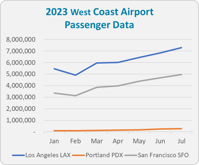 2023-west-coast-airport-data