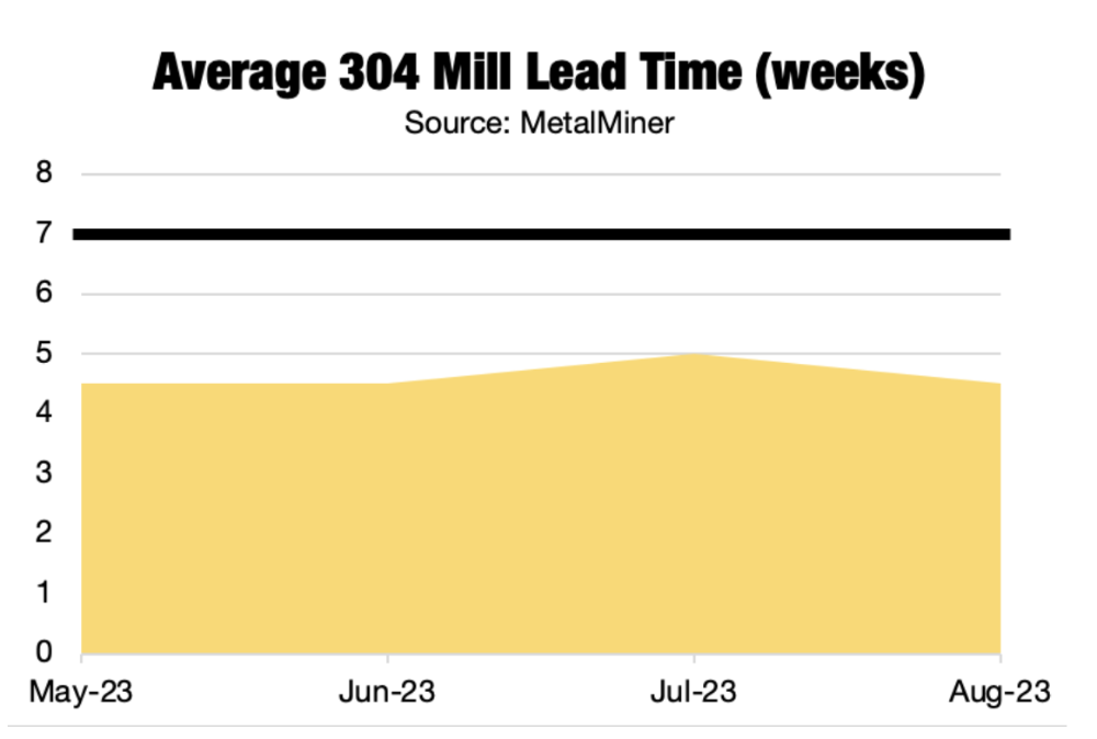 394 mill lead times, the nickel price index