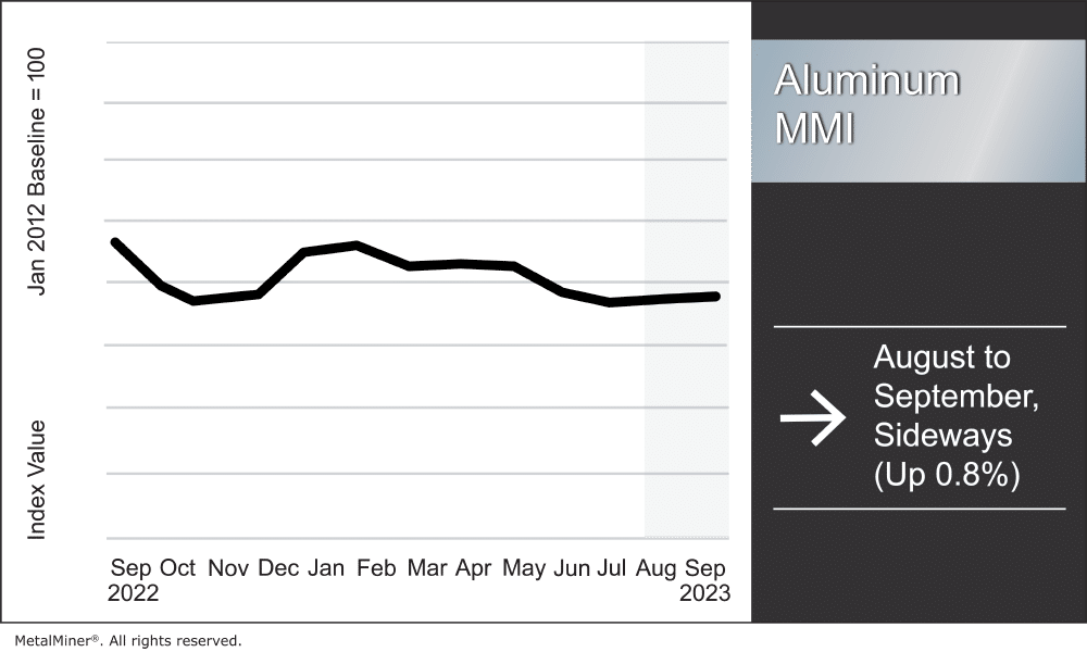 Aluminum prices August to September.