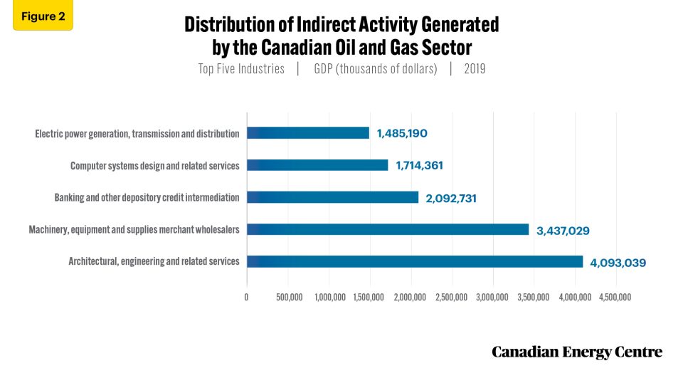 an assessment of economic activity generated by canada’s oil and natural gas sector, 2019 3