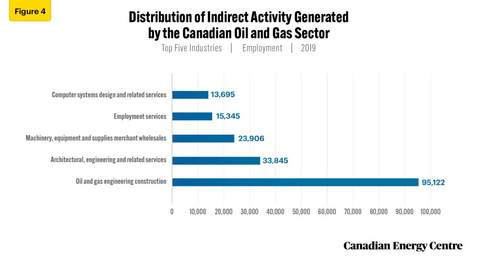 an assessment of economic activity generated by canada’s oil and natural gas sector, 2019 5