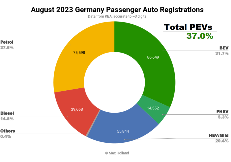 EVs take 37% share