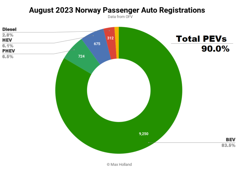 EVs At 90% Share In Norway