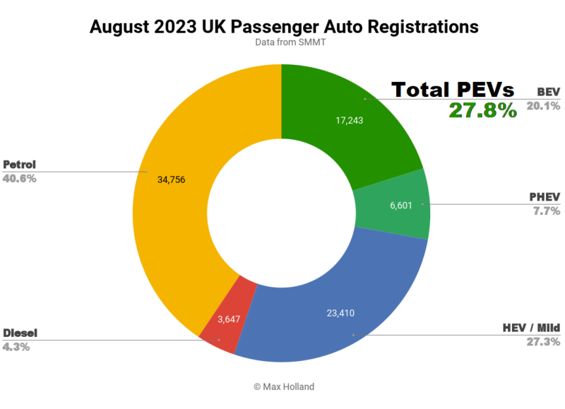 EVs take 27.8% in the UK 