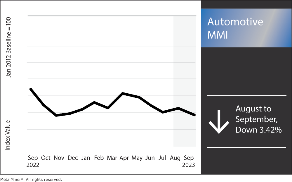 steel prices and the monthly automotive index