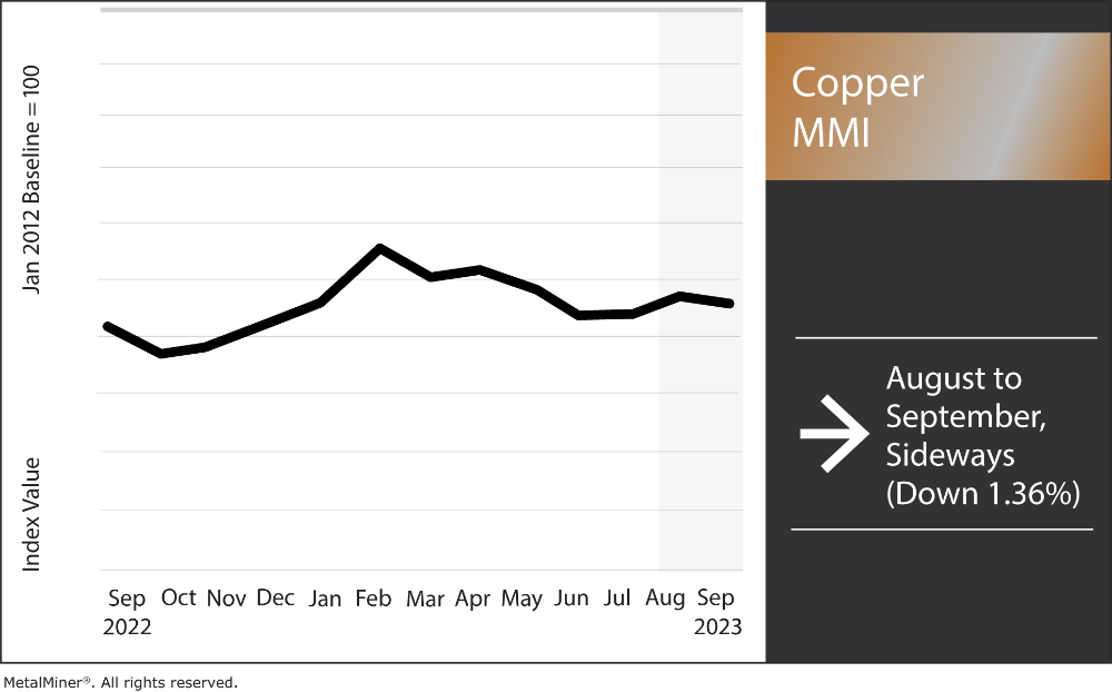 copper prices and the monthly copper MMI