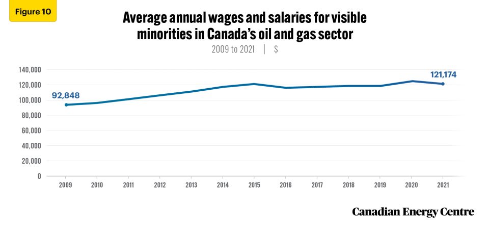 examining key demographic characteristics of canada’s oil and gas sector workers 10