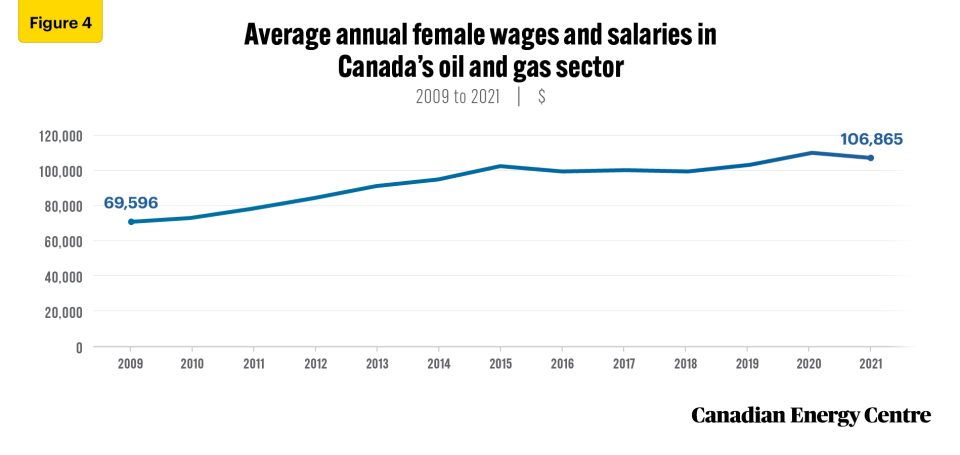 examining key demographic characteristics of canada’s oil and gas sector workers 4