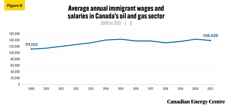 examining key demographic characteristics of canada’s oil and gas sector workers 6