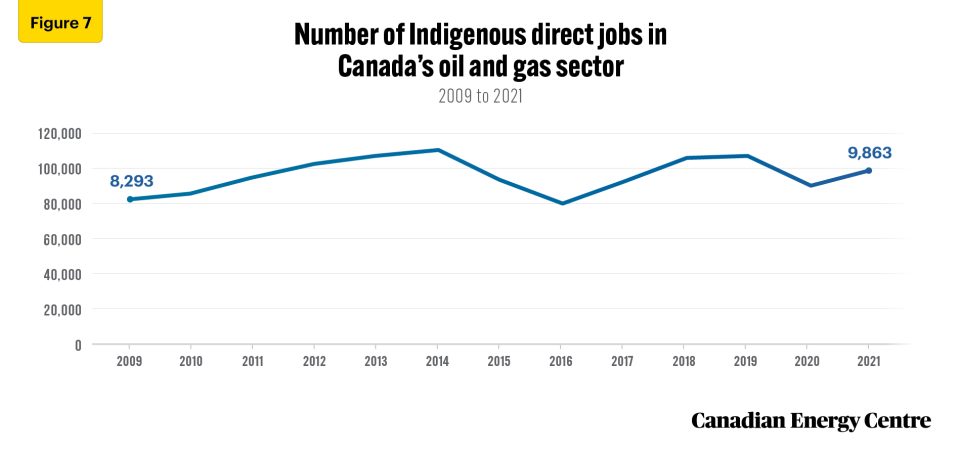 examining key demographic characteristics of canada’s oil and gas sector workers 7