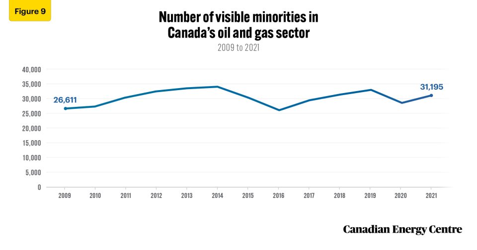 examining key demographic characteristics of canada’s oil and gas sector workers 9