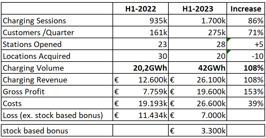 Fastend H1-2023 vs H1 2022