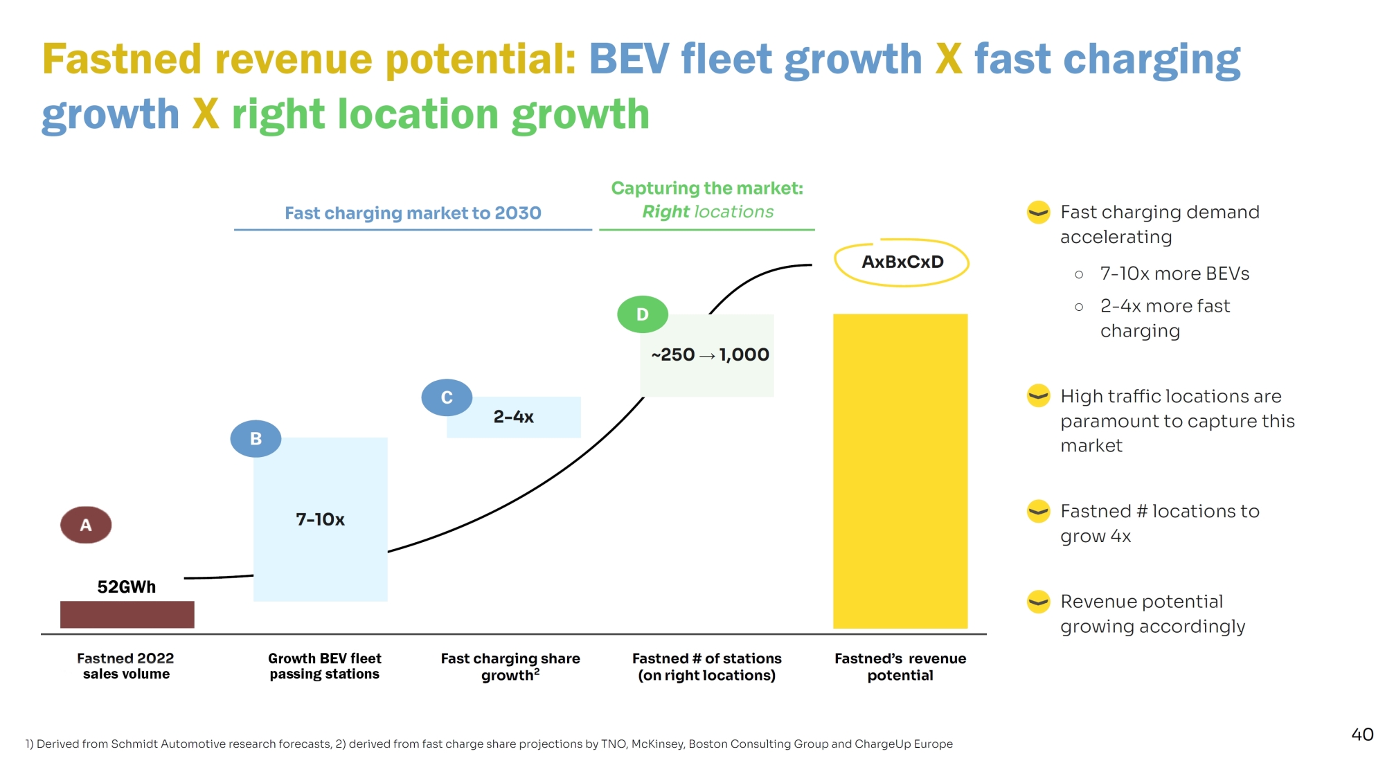 Fastned Growth Multipliers annual report 2022