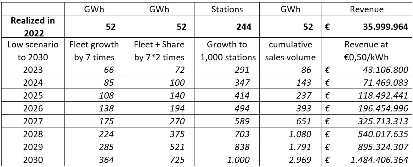 Fastned Growth Scenario 2023-2030