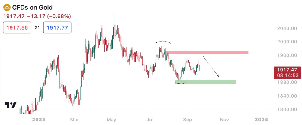 Gold prices