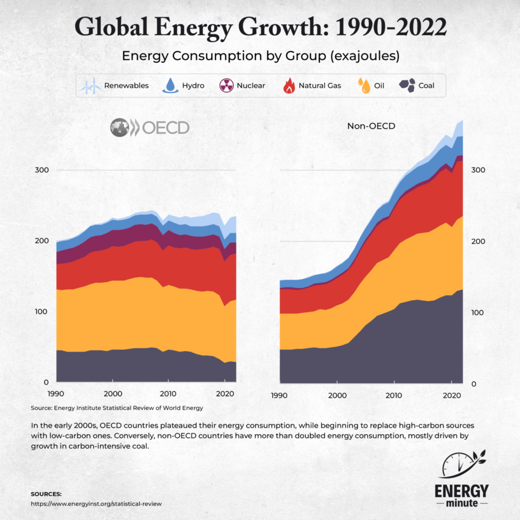 infographic global energy growth oecd v developing nations energyminute