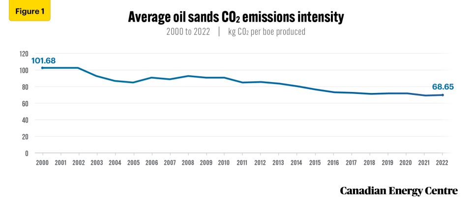 making progress on canadian oil sands co2 emissions intensity 1