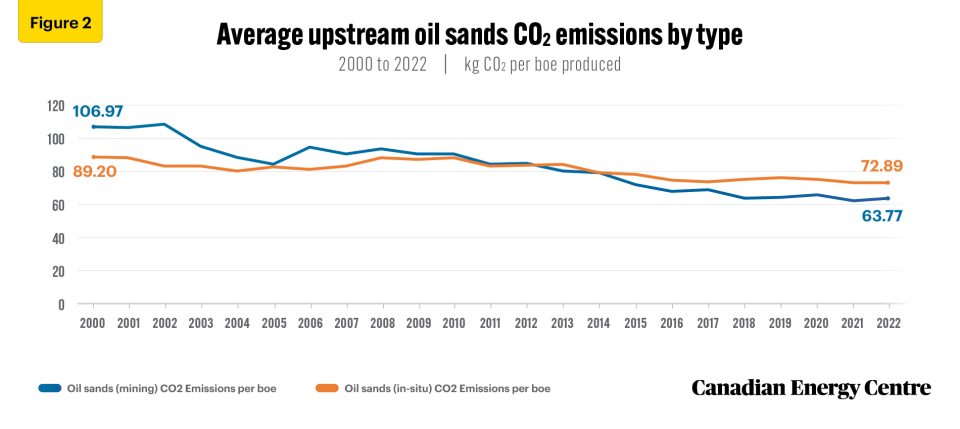 making progress on canadian oil sands co2 emissions intensity 2