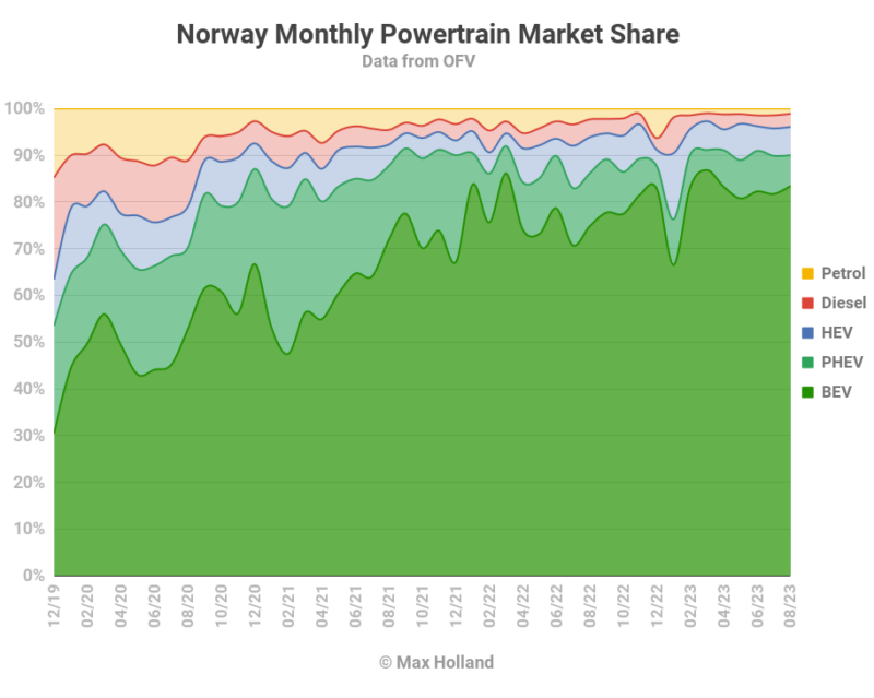 EVs At 90% Share In Norway - Evolution