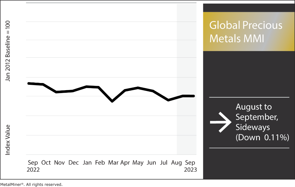 Global precious metals MMI, September 2023