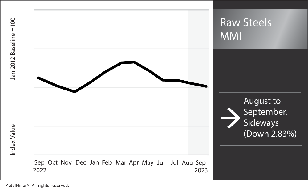 steel prices