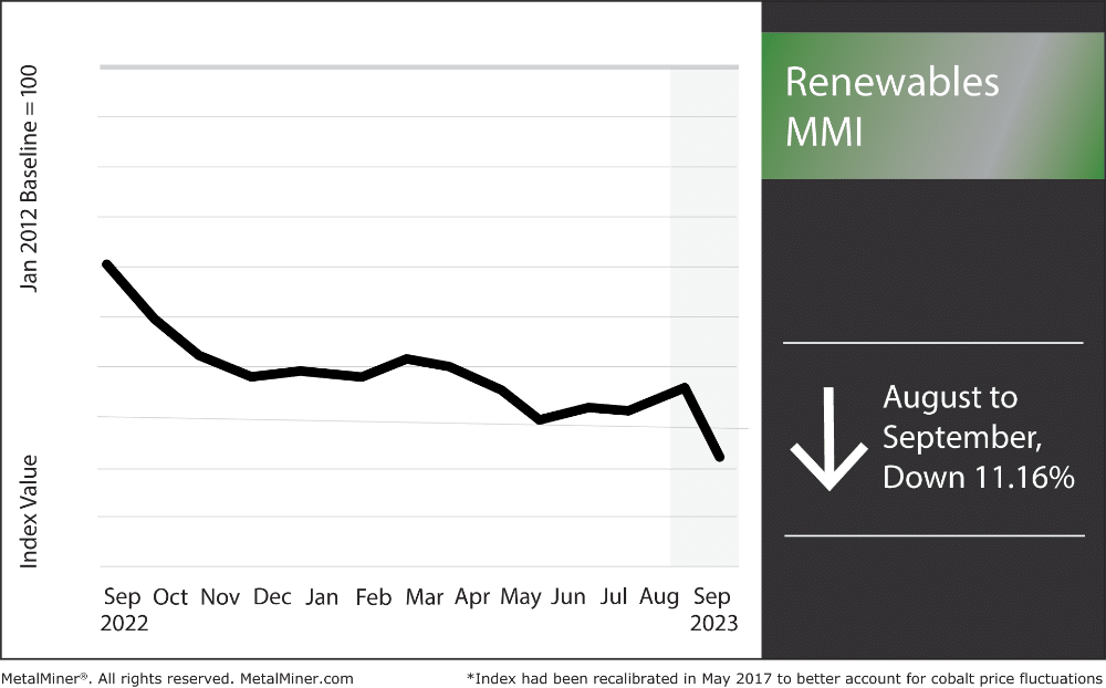 renewables MMI Sep 2023