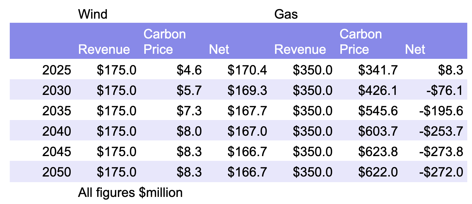 Projection of Wind Farm Vs Natural with EU carbon price budget numbers