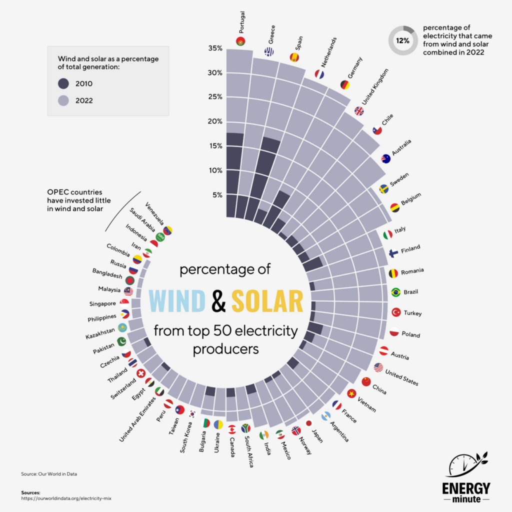 the growth of wind and solar energyminute