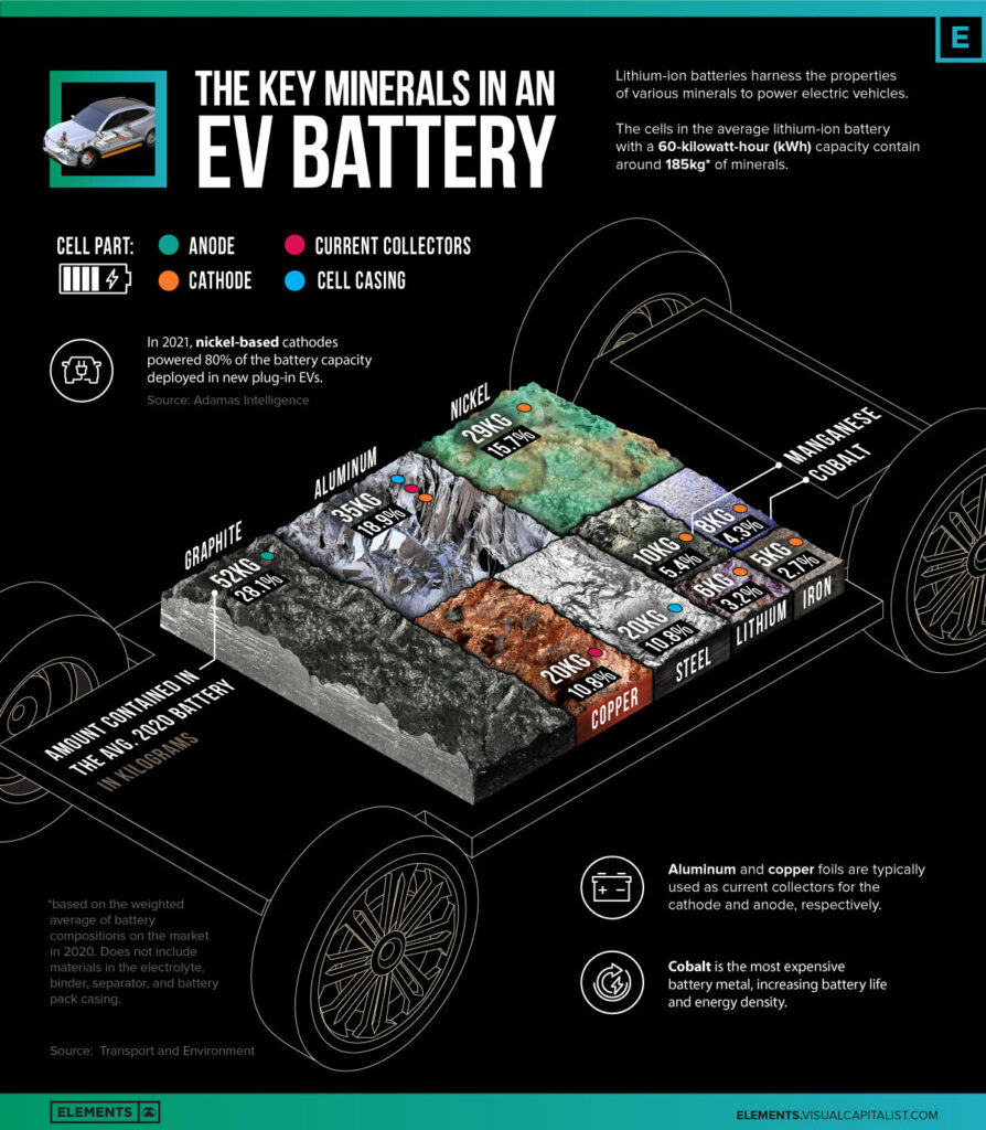 the key minerals in an ev battery – visual capitalist 1