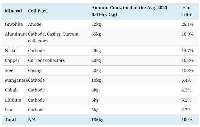 the key minerals in an ev battery – visual capitalist 2