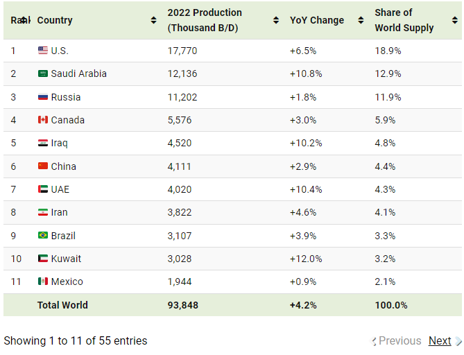 the world’s biggest oil producers visual capitalist 1