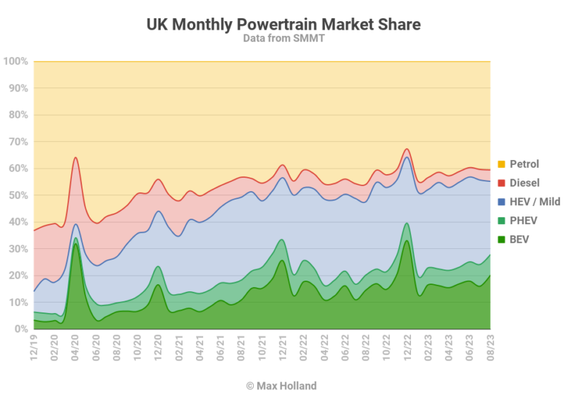 EVs take 27.8% in the UK 