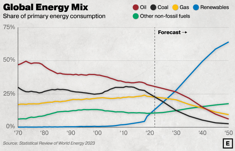 which countries are most reliant on coal visual capitalist 3