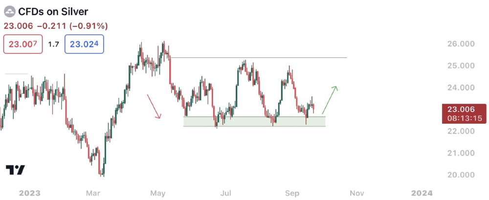 Precious metal prices: silver