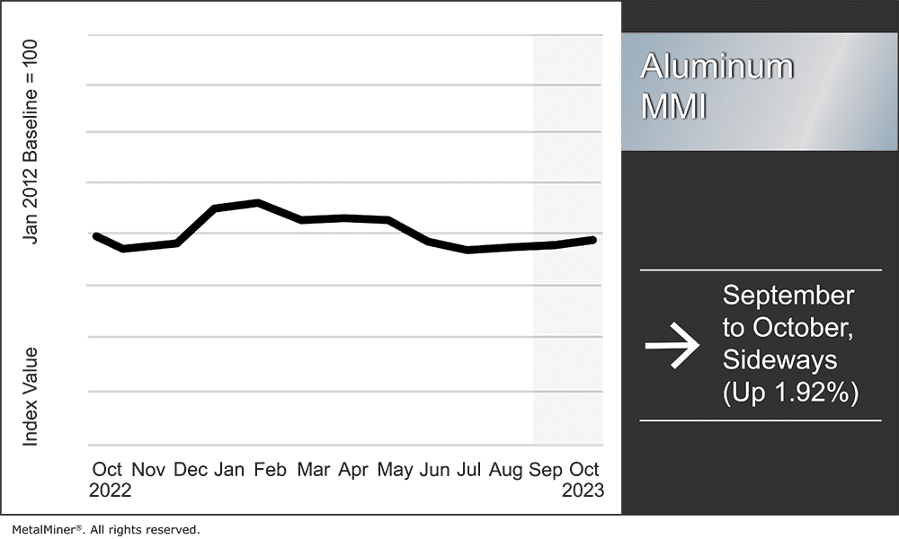 aluminum prices