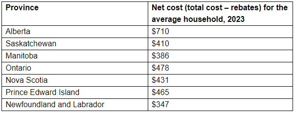 carbon tax costs families hundreds more than rebates