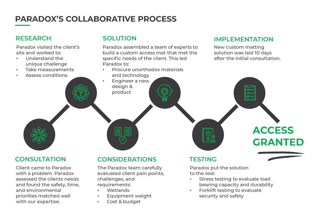 collaborative process