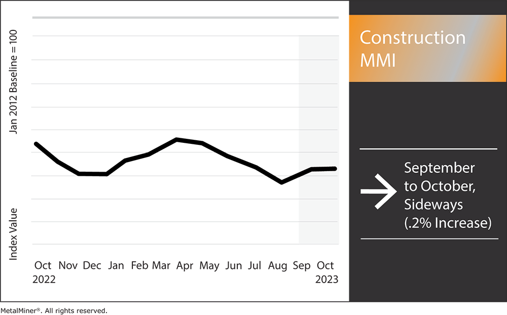 Construction MMI and monthly steel prices for steel rebar and h-beam steel