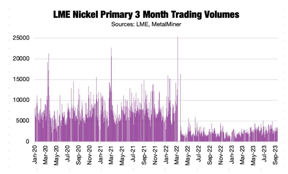 london metal exchange trading volumes