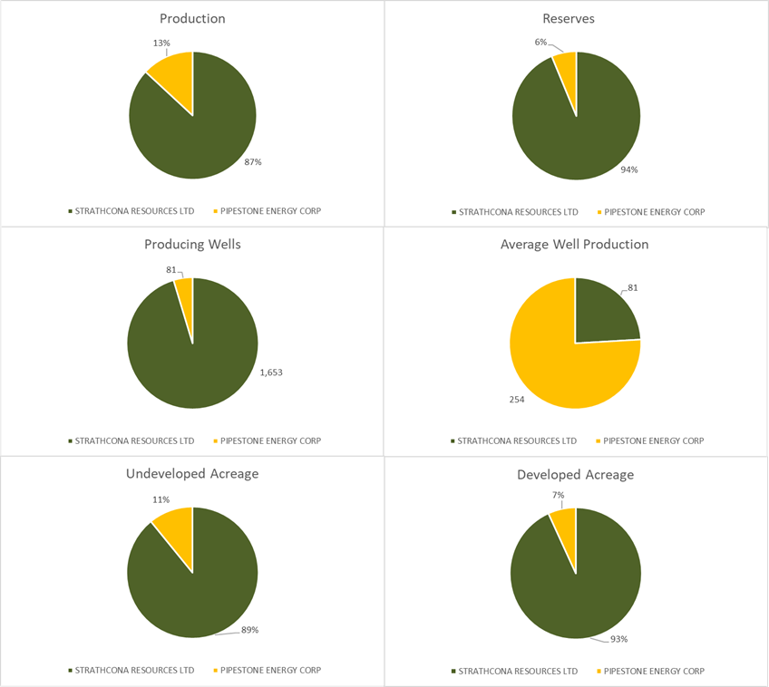 m&a snapshot – strathcona resources acquires pipestone energy 1